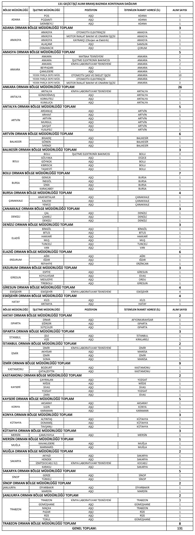 Orman Genel Müdürlüğü 133 Geçici İşçi alacak