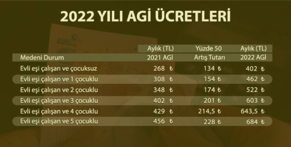 2022 Asgari Ücret Hesaplanması