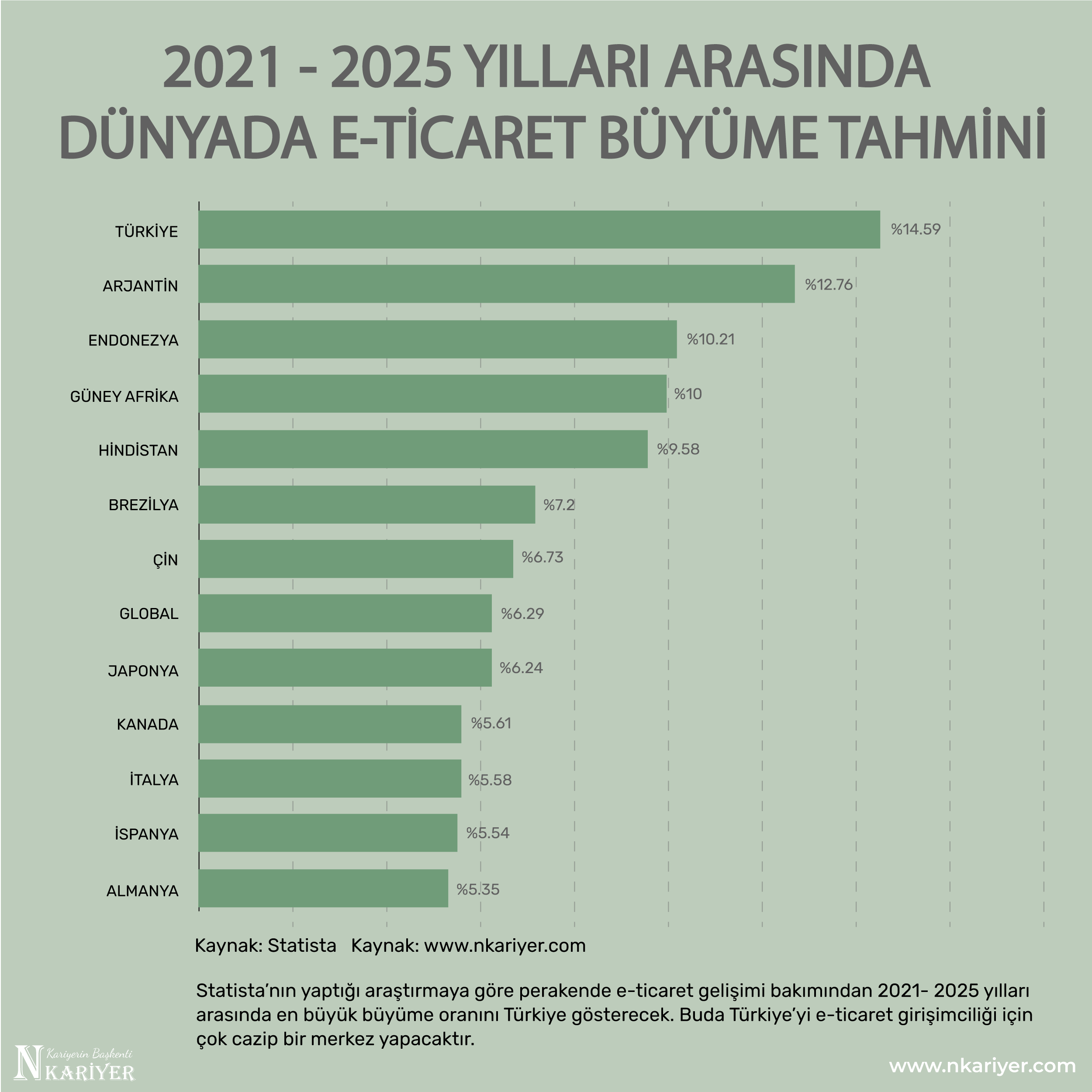E-ticaret büyüme hızı 2021 – 2025 yılları arasında en yüksek Türkiye’de olacak!