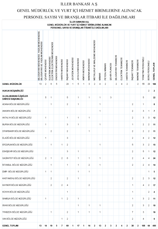 İller Bankası A.Ş. Genel Müdürlüğü 400 personel alacak