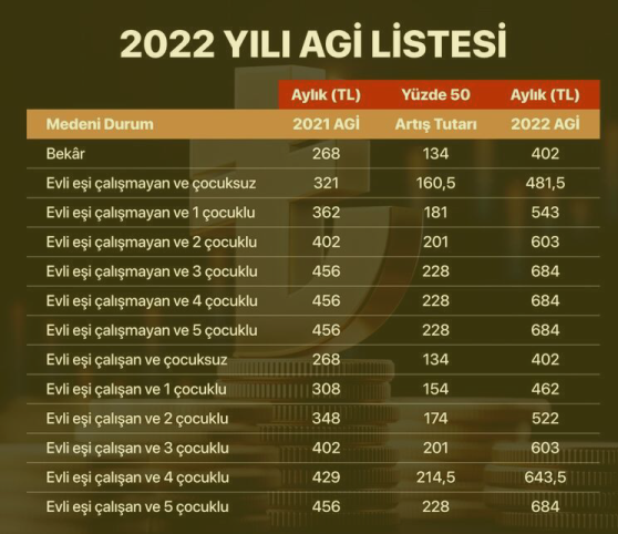 2022 Asgari Ücreti Cumhurbaşkanı Recep Tayyip Erdoğan net 4.250 TL olarak açıklandı