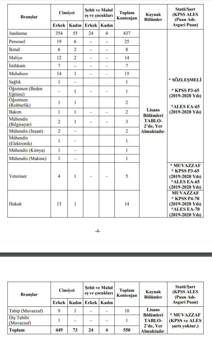 jandarma-genel-komutanligi-sozlesmeli-550-subay-alimi-icin-ilana-cikti