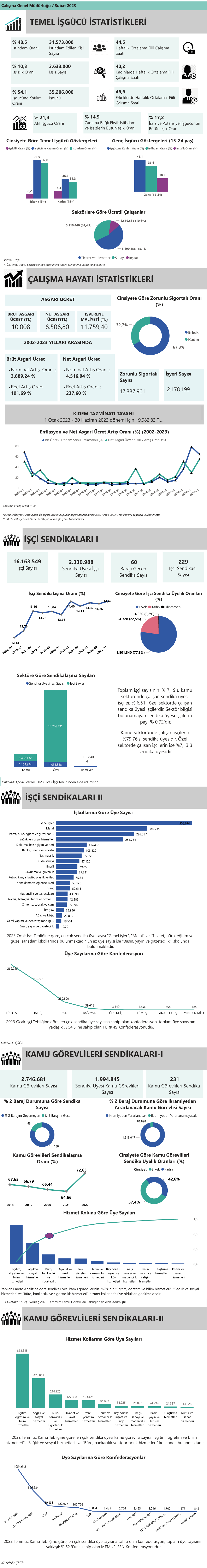 2023 Çalışma Hayatı istatistikleri yayımlandı