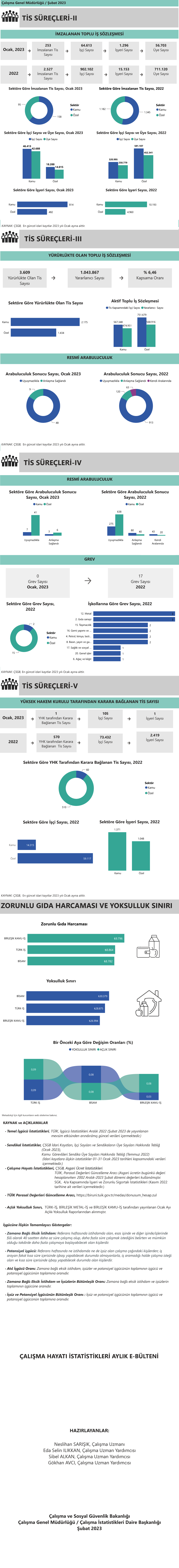 2023 Çalışma Hayatı istatistikleri yayımlandı