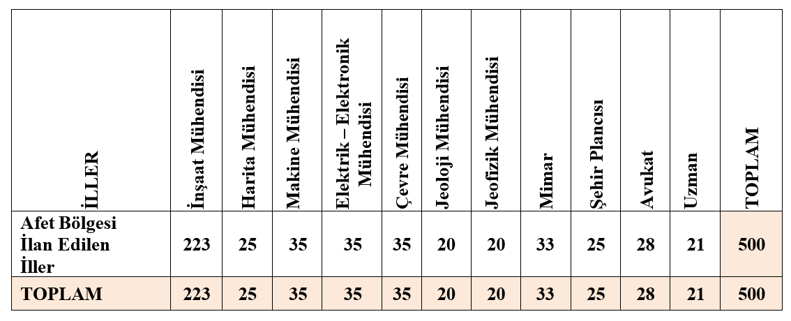 cevre-sehircilik-ve-iklim-degisikligi-bakanligi-500-sozlesmeli-personel-alacak